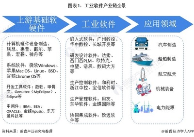 预见2021:《2021年中国工业软件产业全景图谱》(附产业链、市场现状、竞争格局等)